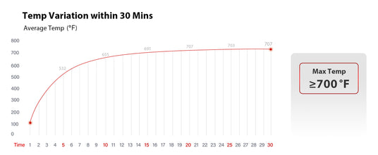 Temperature Rise Test Max temperature 700°F