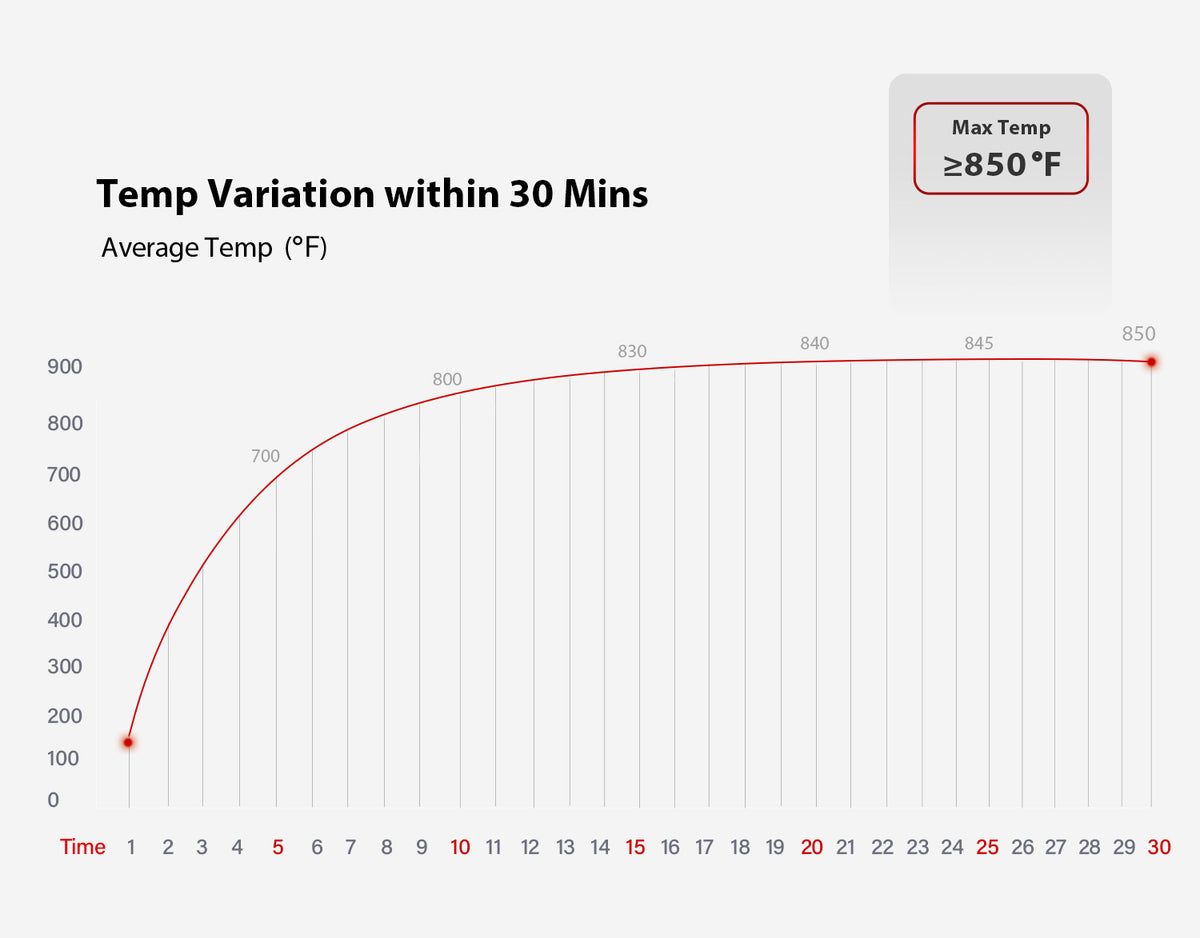 Original Eminence 605 temperature rise test